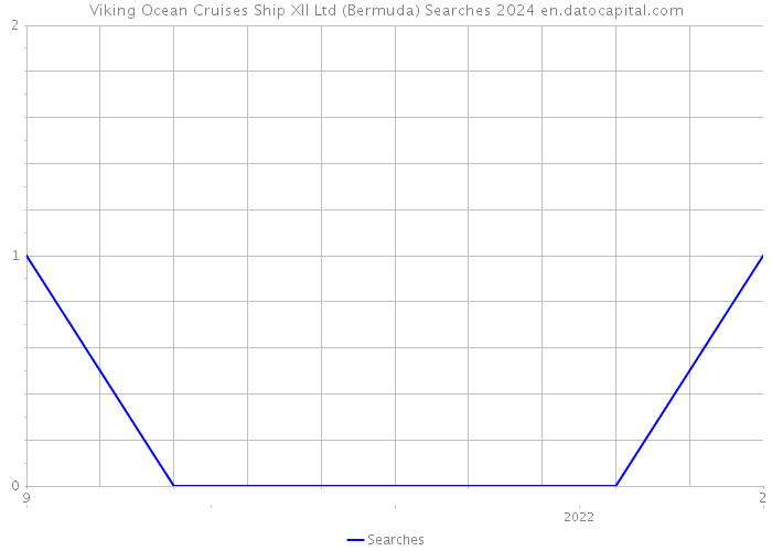Viking Ocean Cruises Ship XII Ltd (Bermuda) Searches 2024 