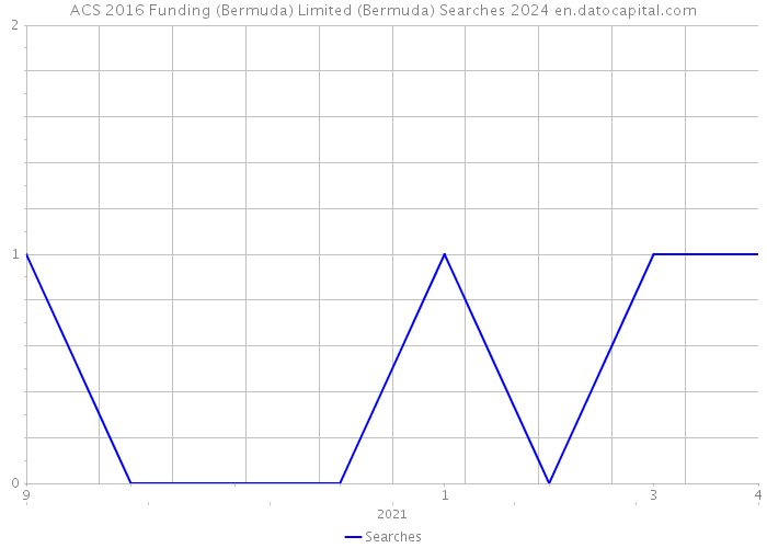 ACS 2016 Funding (Bermuda) Limited (Bermuda) Searches 2024 