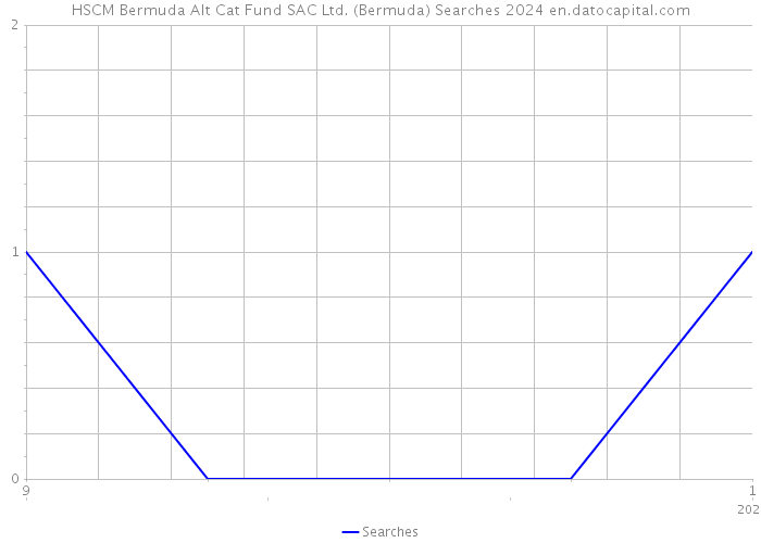 HSCM Bermuda Alt Cat Fund SAC Ltd. (Bermuda) Searches 2024 