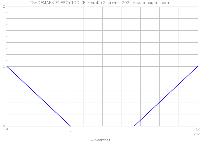 TRADEMARK ENERGY LTD. (Bermuda) Searches 2024 