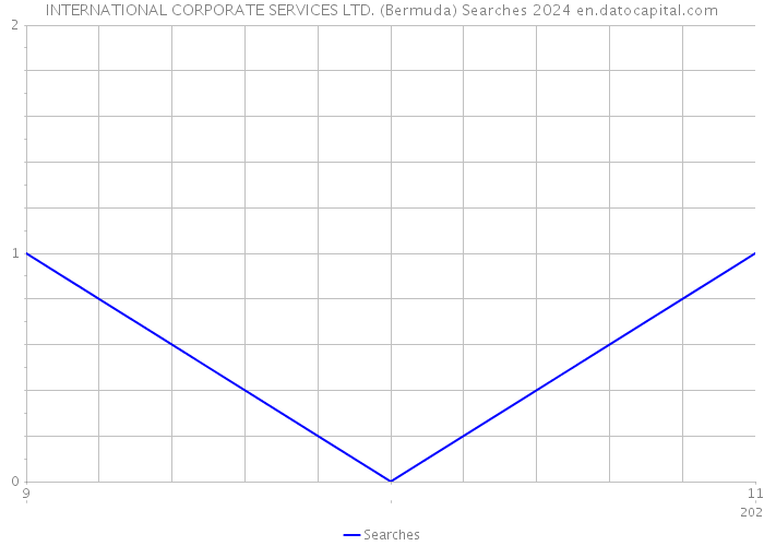 INTERNATIONAL CORPORATE SERVICES LTD. (Bermuda) Searches 2024 