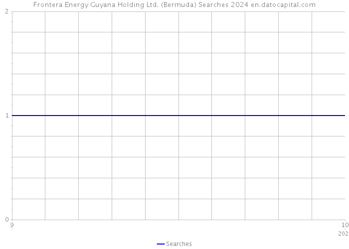 Frontera Energy Guyana Holding Ltd. (Bermuda) Searches 2024 
