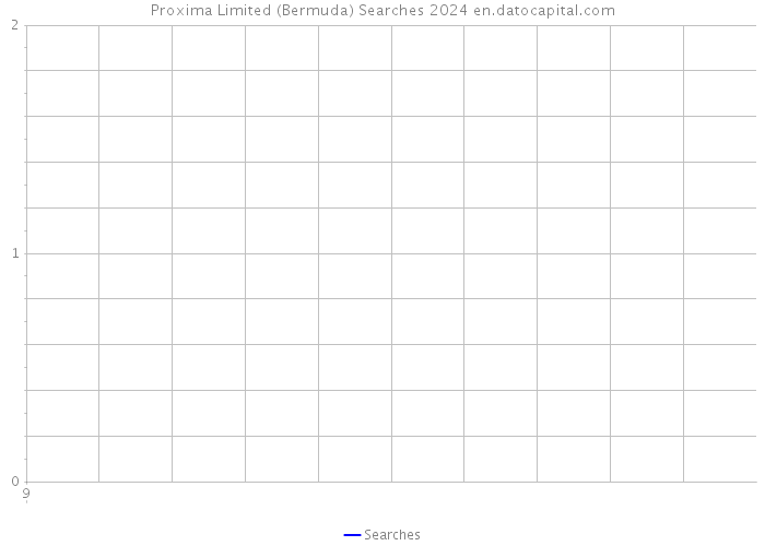 Proxima Limited (Bermuda) Searches 2024 