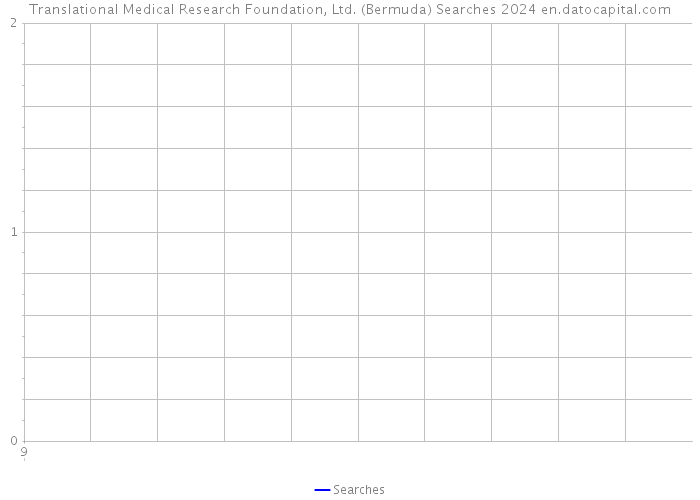 Translational Medical Research Foundation, Ltd. (Bermuda) Searches 2024 