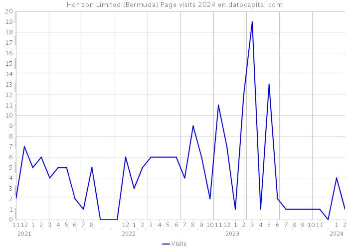 Horizon Limited (Bermuda) Page visits 2024 