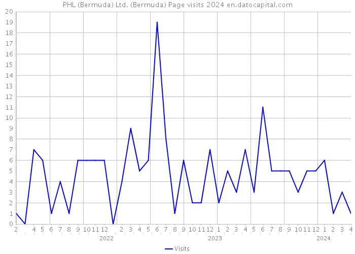 PHL (Bermuda) Ltd. (Bermuda) Page visits 2024 