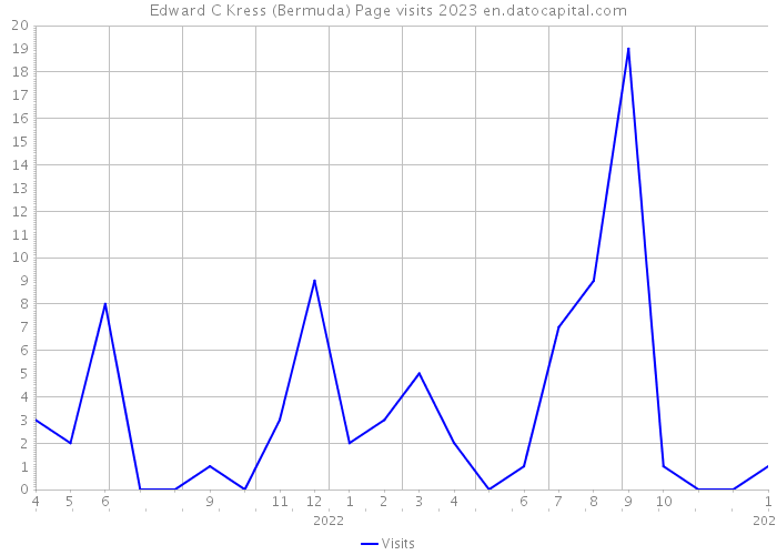 Edward C Kress (Bermuda) Page visits 2023 