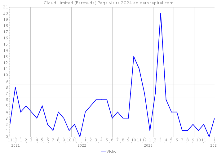 Cloud Limited (Bermuda) Page visits 2024 