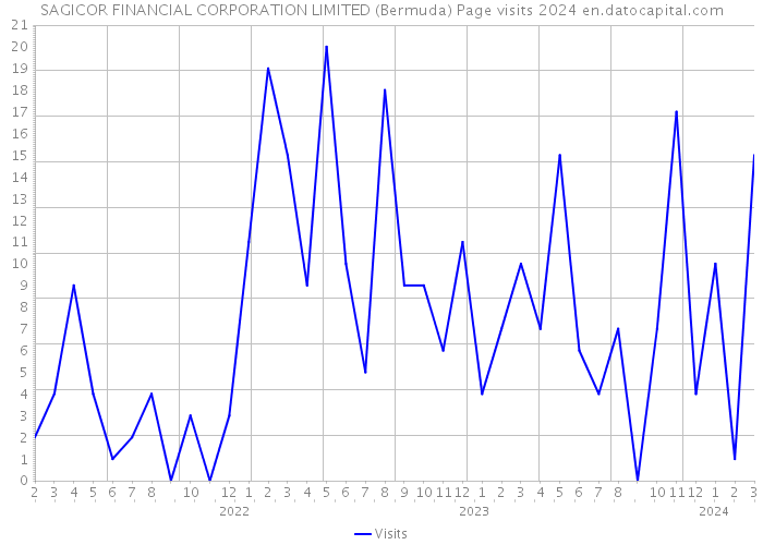 SAGICOR FINANCIAL CORPORATION LIMITED (Bermuda) Page visits 2024 