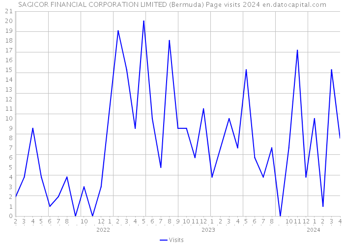 SAGICOR FINANCIAL CORPORATION LIMITED (Bermuda) Page visits 2024 