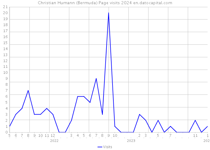 Christian Humann (Bermuda) Page visits 2024 