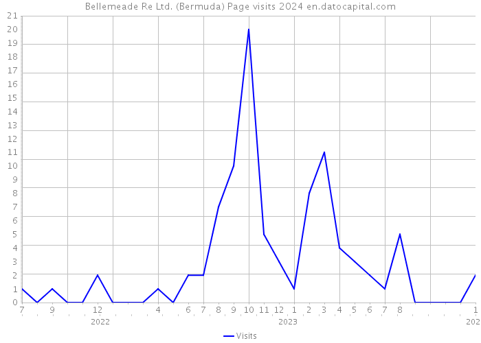 Bellemeade Re Ltd. (Bermuda) Page visits 2024 