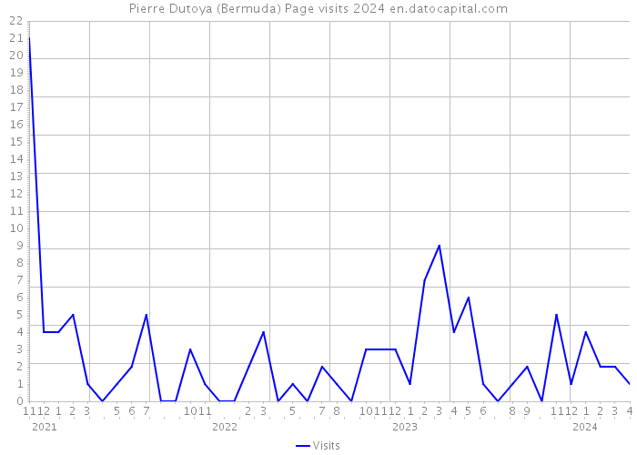 Pierre Dutoya (Bermuda) Page visits 2024 