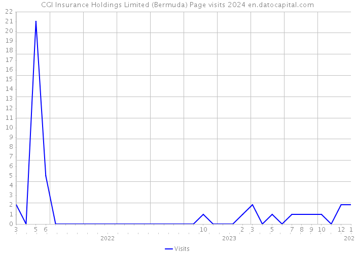 CGI Insurance Holdings Limited (Bermuda) Page visits 2024 