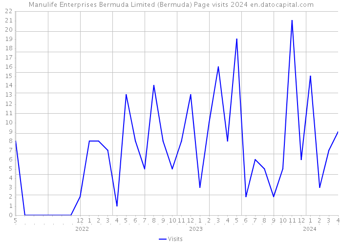 Manulife Enterprises Bermuda Limited (Bermuda) Page visits 2024 