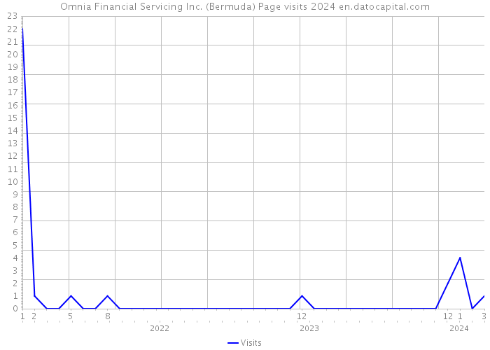 Omnia Financial Servicing Inc. (Bermuda) Page visits 2024 