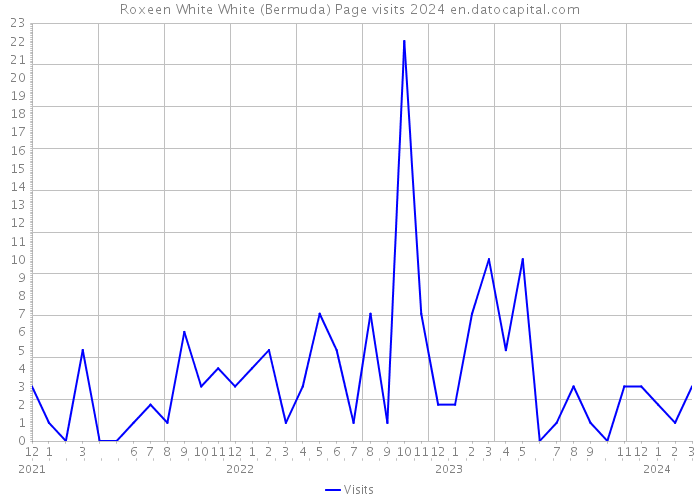 Roxeen White White (Bermuda) Page visits 2024 