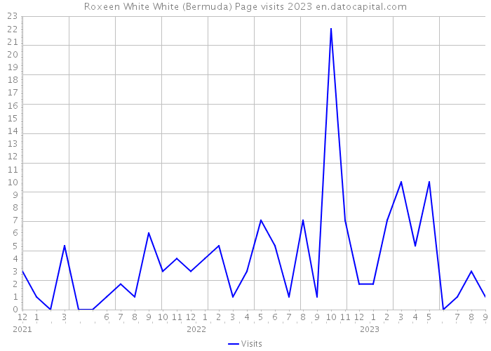 Roxeen White White (Bermuda) Page visits 2023 