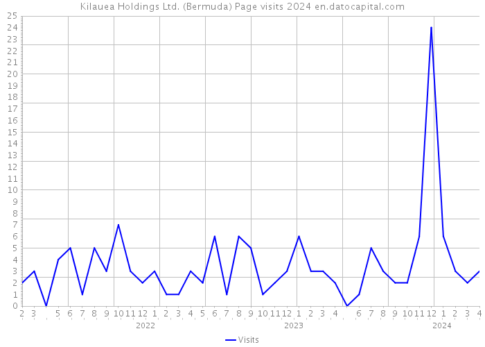 Kilauea Holdings Ltd. (Bermuda) Page visits 2024 