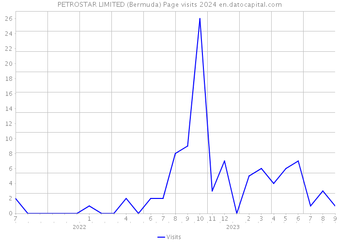 PETROSTAR LIMITED (Bermuda) Page visits 2024 