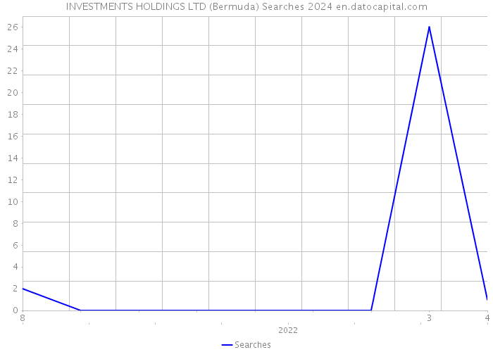 INVESTMENTS HOLDINGS LTD (Bermuda) Searches 2024 
