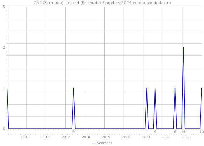 GAP (Bermuda) Limited (Bermuda) Searches 2024 