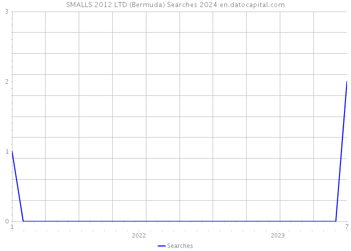 SMALLS 2012 LTD (Bermuda) Searches 2024 