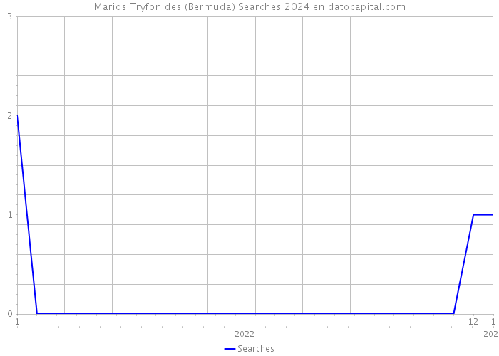 Marios Tryfonides (Bermuda) Searches 2024 