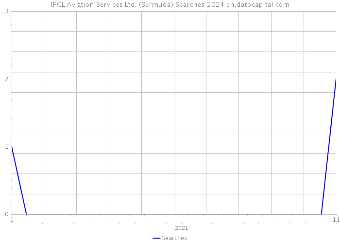 IPGL Aviation Services Ltd. (Bermuda) Searches 2024 