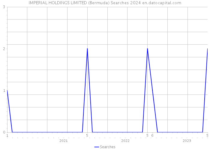 IMPERIAL HOLDINGS LIMITED (Bermuda) Searches 2024 