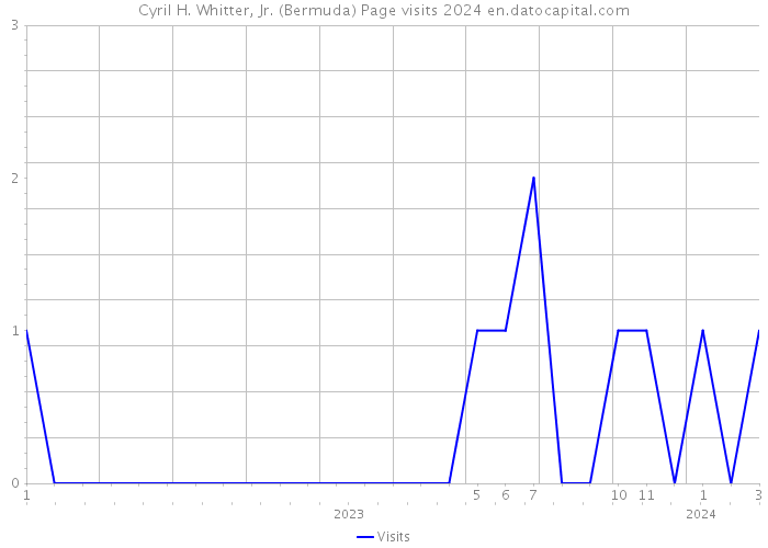 Cyril H. Whitter, Jr. (Bermuda) Page visits 2024 