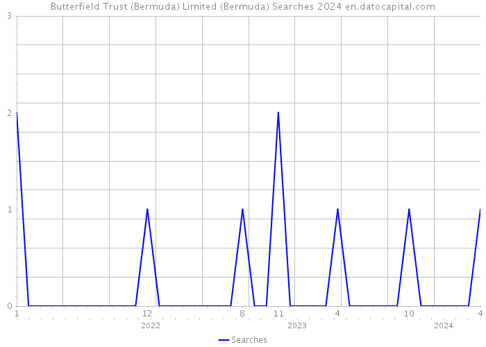 Butterfield Trust (Bermuda) Limited (Bermuda) Searches 2024 