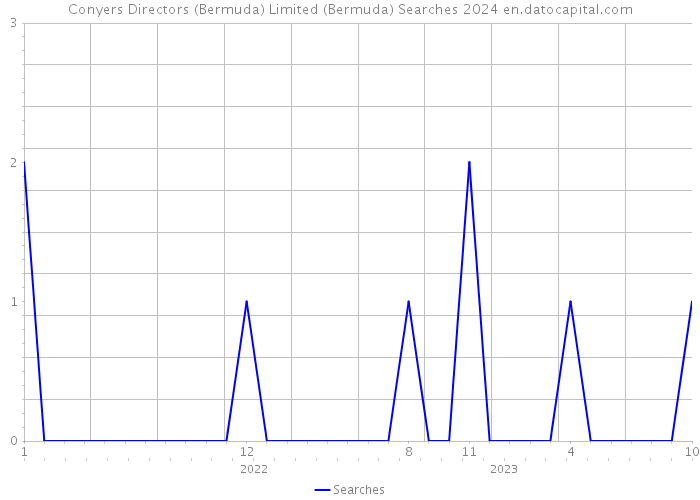 Conyers Directors (Bermuda) Limited (Bermuda) Searches 2024 