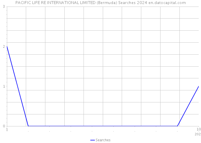 PACIFIC LIFE RE INTERNATIONAL LIMITED (Bermuda) Searches 2024 
