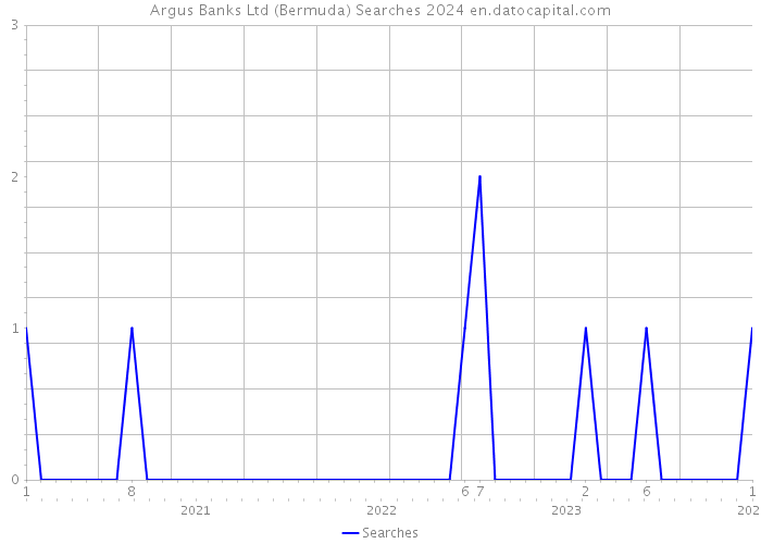 Argus Banks Ltd (Bermuda) Searches 2024 