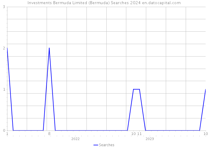 Investments Bermuda Limited (Bermuda) Searches 2024 