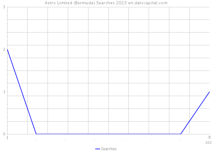 Astro Limited (Bermuda) Searches 2023 