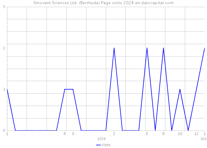 Sinovant Sciences Ltd. (Bermuda) Page visits 2024 
