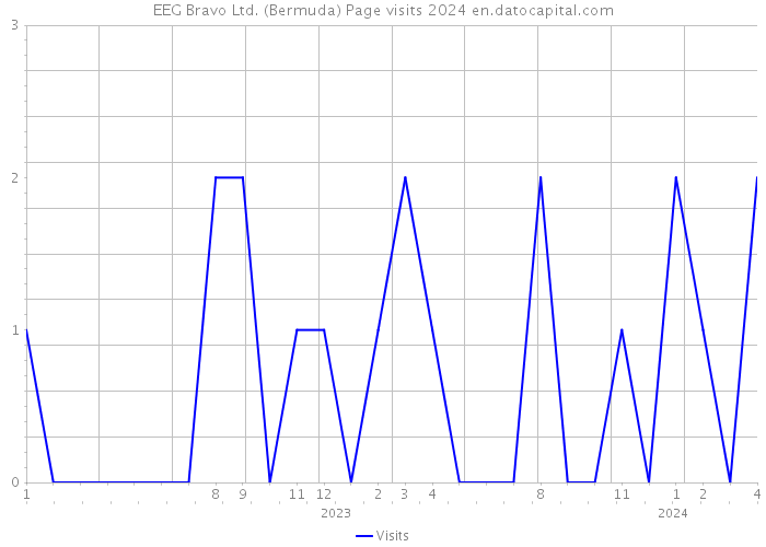 EEG Bravo Ltd. (Bermuda) Page visits 2024 