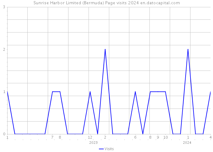 Sunrise Harbor Limited (Bermuda) Page visits 2024 