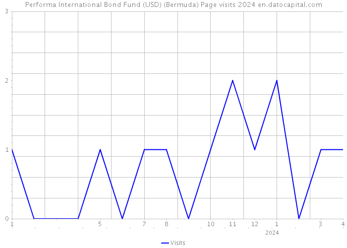 Performa International Bond Fund (USD) (Bermuda) Page visits 2024 