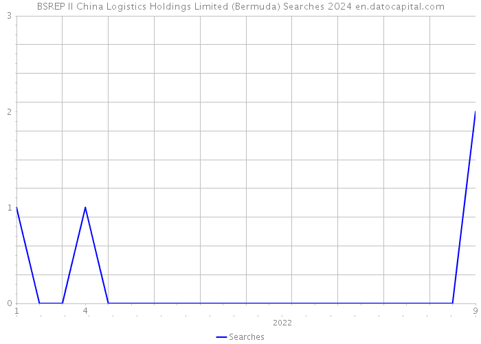 BSREP II China Logistics Holdings Limited (Bermuda) Searches 2024 