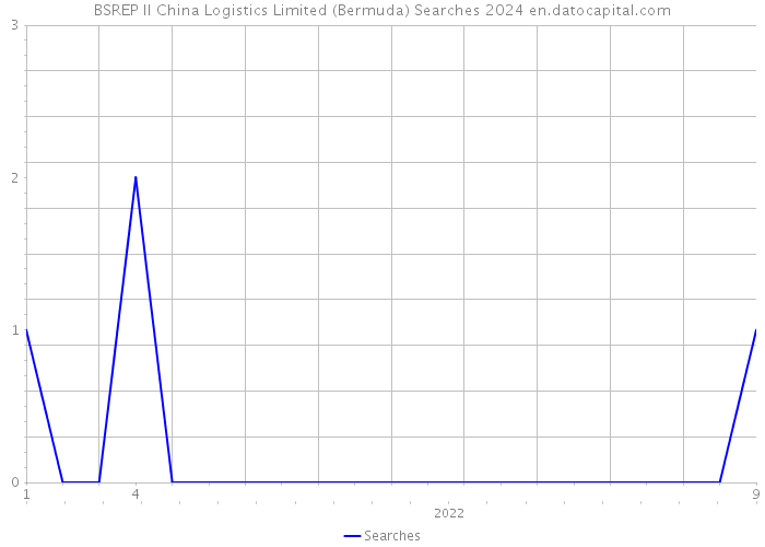 BSREP II China Logistics Limited (Bermuda) Searches 2024 