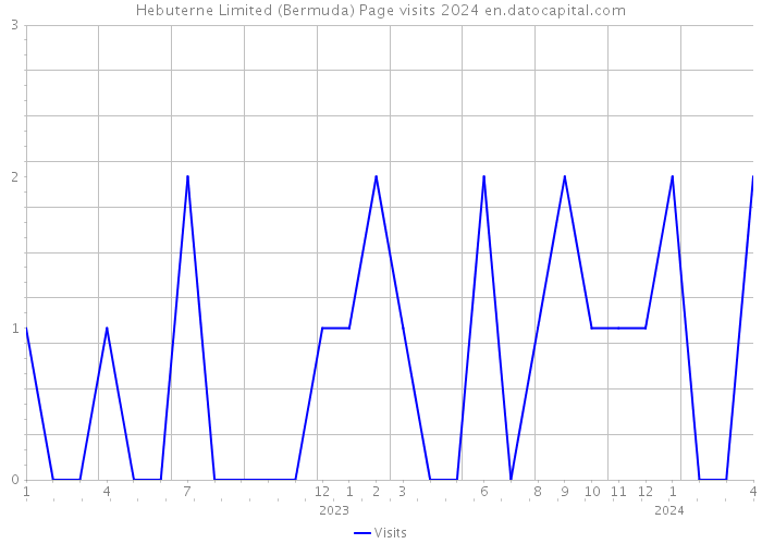 Hebuterne Limited (Bermuda) Page visits 2024 