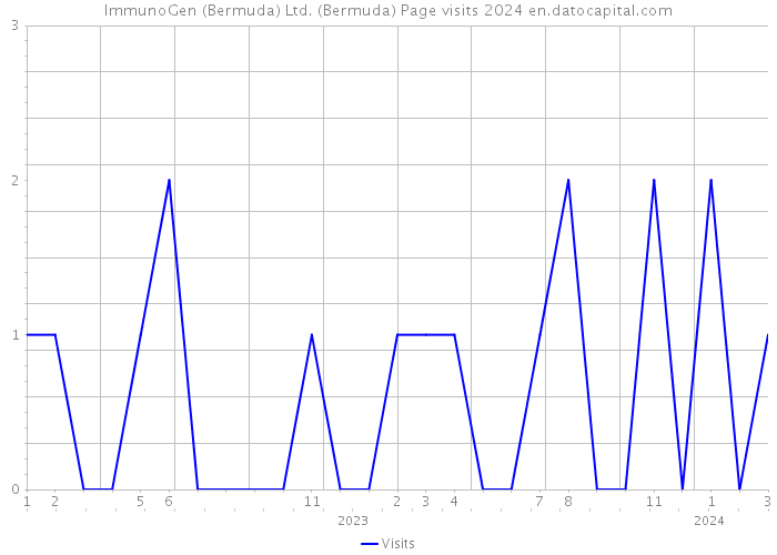 ImmunoGen (Bermuda) Ltd. (Bermuda) Page visits 2024 