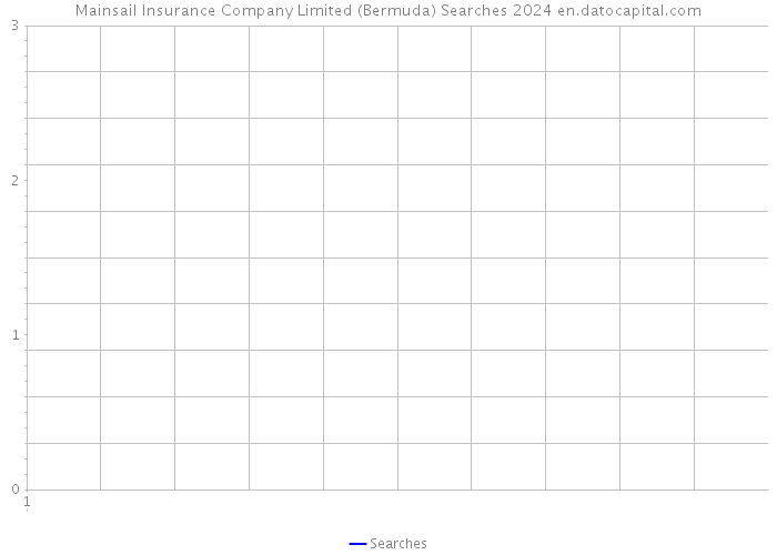 Mainsail Insurance Company Limited (Bermuda) Searches 2024 