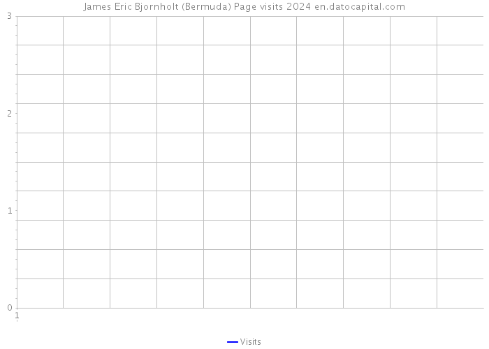 James Eric Bjornholt (Bermuda) Page visits 2024 