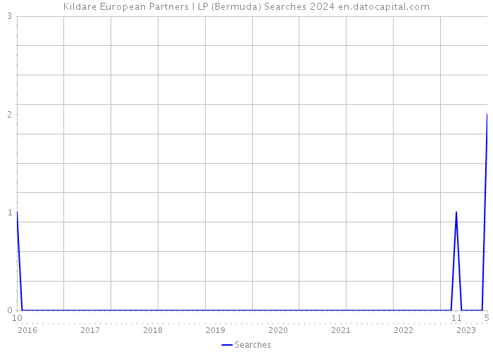 Kildare European Partners I LP (Bermuda) Searches 2024 