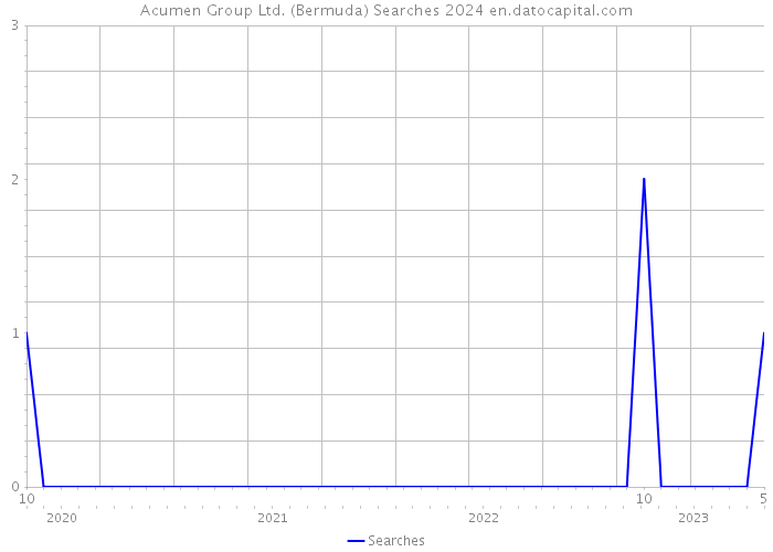 Acumen Group Ltd. (Bermuda) Searches 2024 