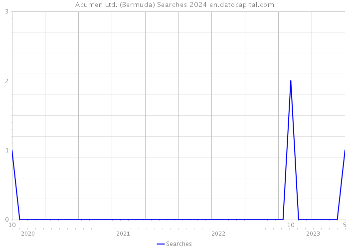 Acumen Ltd. (Bermuda) Searches 2024 